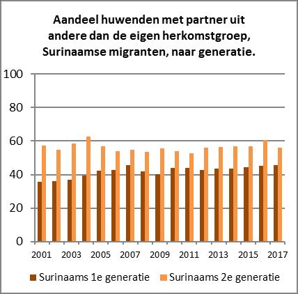 Uit de kernindicatoren komt al jaren een betrekkelijk stabiel beeld naar voren: onder de groepen met een Surinaamse en Antilliaanse achtergrond ligt het aandeel dat over de grenzen van de eigen