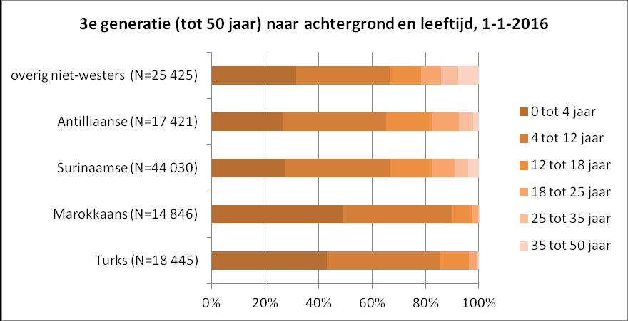 Bevolking met een migratieachtergrond naar generatie, 1 januari 2017 Van de klassieke niet-westerse groepen uit Marokko, Turkije en Suriname is momenteel de helft of meer in Nederland geboren en