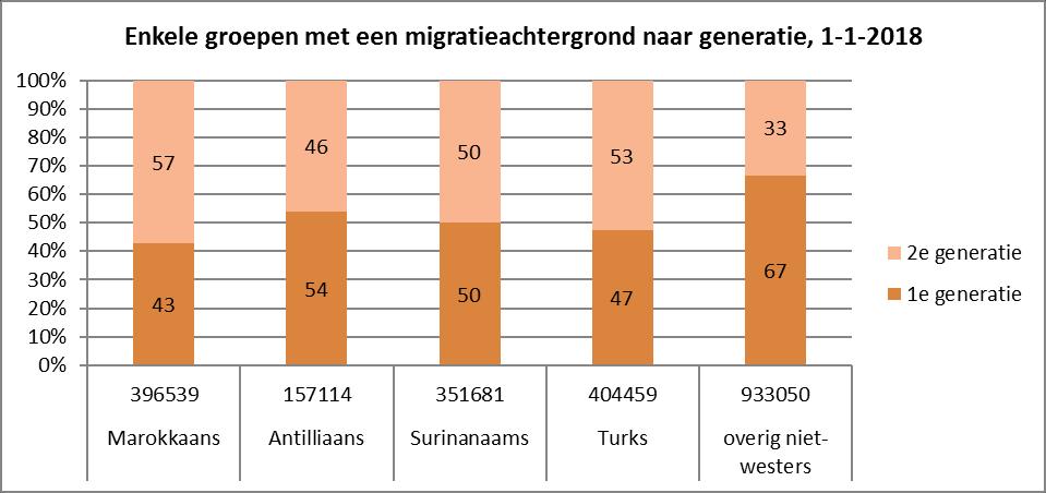 Bij de groepen met een Antilliaanse en overig niet westerse achtergrond ligt dit aandeel nog onder de helft: van deze groepen behoort het merendeel tot de 1 e generatie.