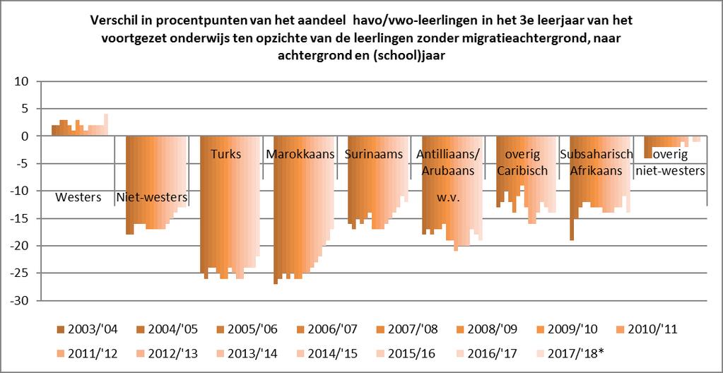 Onderwijs Vroegtijdig schoolverlaten daalt en de niveaus stijgen In het onderwijs is de ontwikkeling gunstig: de daling van het vroegtijdig schoolverlaten is onder leerlingen met een