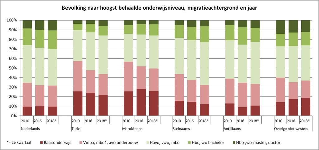 generatie bij een aantal andere herkomstgroepen (zoals bijvoorbeeld de Antilliaanse) zelfs hoger ligt dan onder autochtonen.