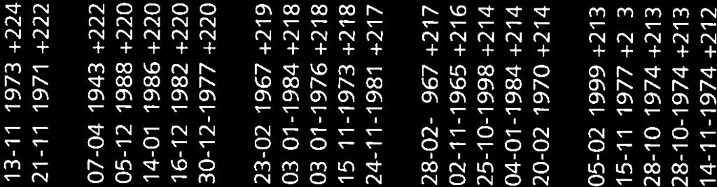 14-1-1986 +22 16-12-1982 +22 3-11-1966 +298 16-12-1982 +297 2-11-1921 +354 14-3-1994 +353 8-4-1943 +353 7-1-195 +353 25-1-1993 +296 14-2-1989 +296 12-12-199 +351 13-11-1973 +296 3-12-1977 +22