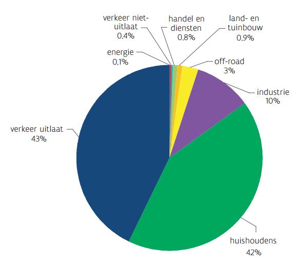 Wat hebben wij gemeten? Zwarte koolstof (Black carbon) is een onderdeel van fijn stof en wordt gevormd bij onvolledige verbranding van fossiele brandstoffen.