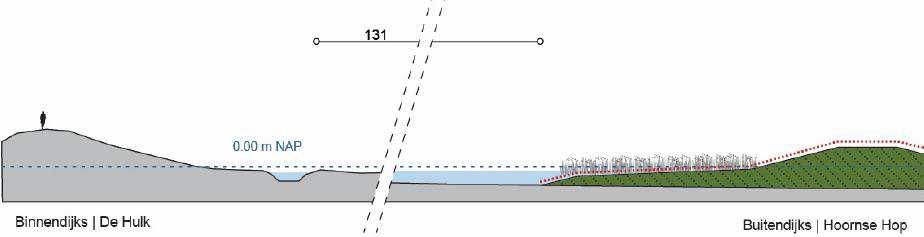 24 van 72 Beoordeling effecten provinciaal monument Het voorkeursalternatief voor deze module heeft de volgende effecten op de kenmerkende waarden van het provinciaal monument: Het dijktracé/profiel: