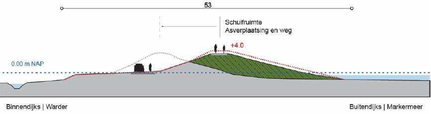 36 van 72 Tussen dijkpaal 44+50 en 46+50 wordt de dijk verbreed en wordt de aanwezige sloot opnieuw gegraven om de waterhuishouding binnendijks in stand te houden.