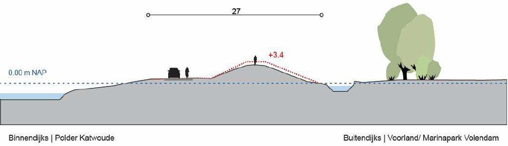 54 van 72 De buitenwaartse versterking loopt van dijkpaal 3+50 tot 11. Er is sprake van een buitenwaartse asverschuiving van circa 10 meter. Dit leidt tot extra ruimtebeslag van circa 15 meter.