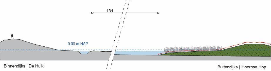 Tussen de oeverdijk en de bestaande dijk komt een watergang, een tussenwater van