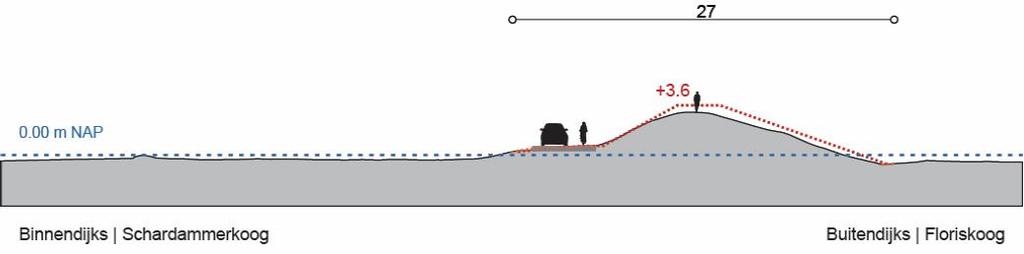 Beoordeling effecten provinciaal monument Het voorkeursalternatief voor deze module heeft de volgende effecten op de kenmerkende waarden van het provinciaal monument: Het dijktracé en profiel: waar