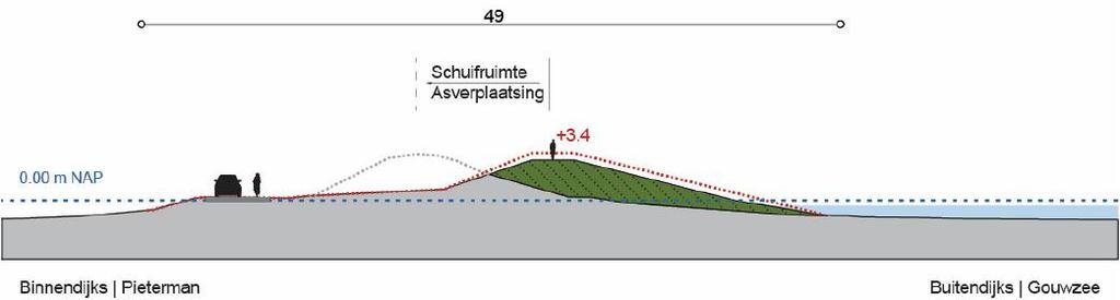 60 van 84 Beoordeling effecten provinciaal monument Het voorkeursalternatief voor deze module heeft de volgende effecten op de kenmerkende waarden van het provinciaal monument: Het dijktracé en