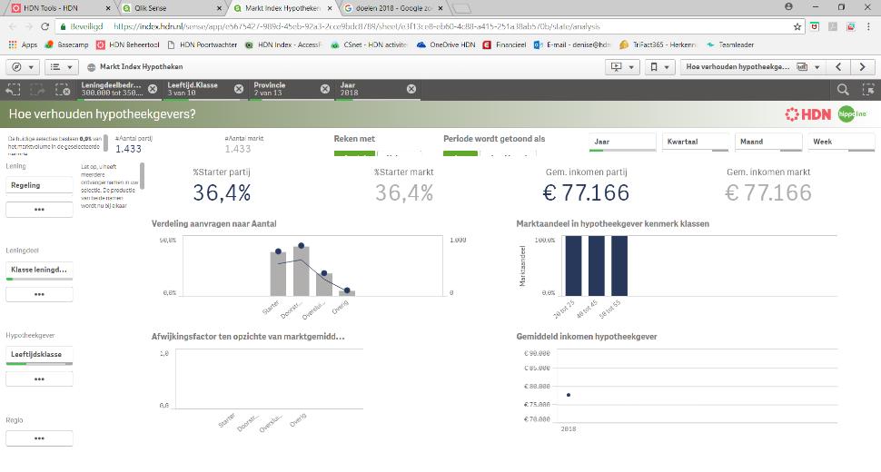 HDN Index Accountmanagement Sales HDN HDN index +20% Kredieten +80%