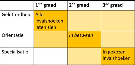 invalshoeken van STEM Diversiteit van