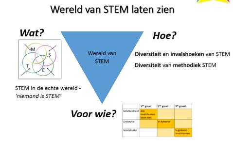 Didactisch model STEM in de praktijk van een school van een graad, van een jaar van een richting, optie van een