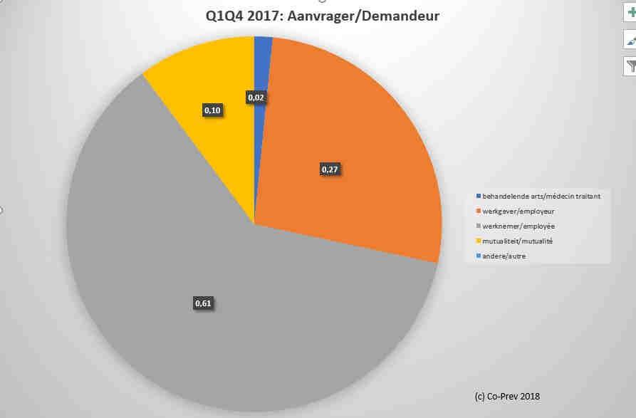 4 maanden arbeidsongeschiktheid OF na ontvangst attest