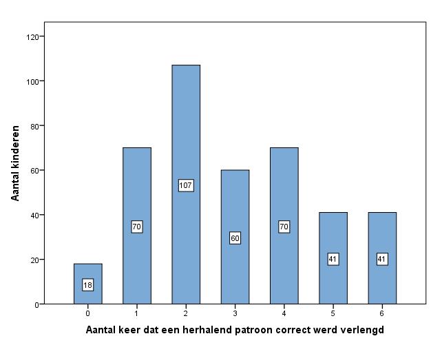 Deze figuur toont, voor de totale onderzoeksgroep (407 kleuters), het aantal kinderen per aantal keer dat het kind het patroon correct verder zette patroon.