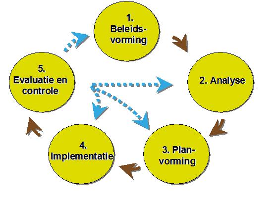 2. Beleidsproces voor informatiebeveiliging 2.1 Overzicht beleidsproces informatiebeveiliging Het beleidsproces voor informatiebeveiliging omvat de volgende vijf stappen.