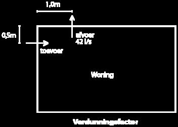 De volgende eisen worden gesteld aan de verdunningsfactor: Tabel 1 Verdunningsfactoren bij verschillende soorten afvoer Soort afvoer Verdunningsfactor Ventilatieluchtafvoer 0,01 Rookafvoer