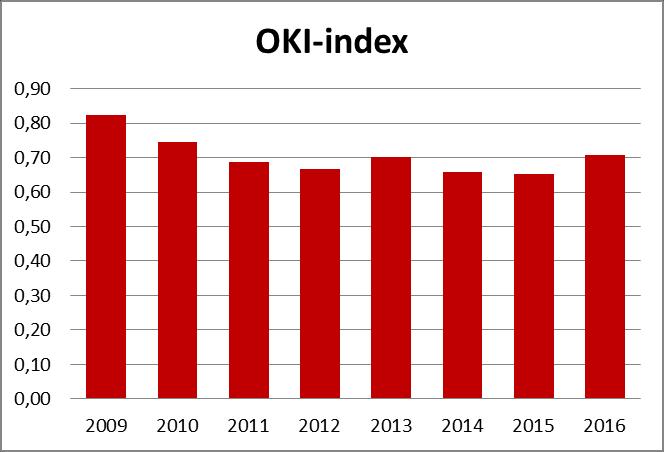 De OKI-index voor Lier vertoont een licht dalende tendens van 0,82 in 2009 tot 0,65 in 2015. In 2016 stijgt ze terug tot 0,71.