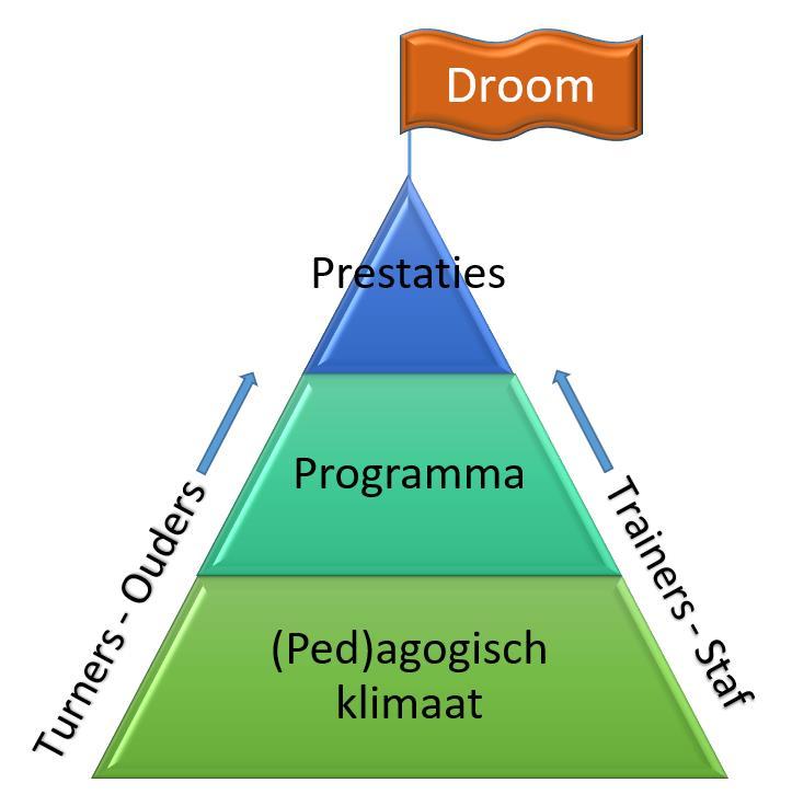 Enkele impressies: Visie Piramide Met de visie piramide wordt nagedacht over de droom, het pedagogisch