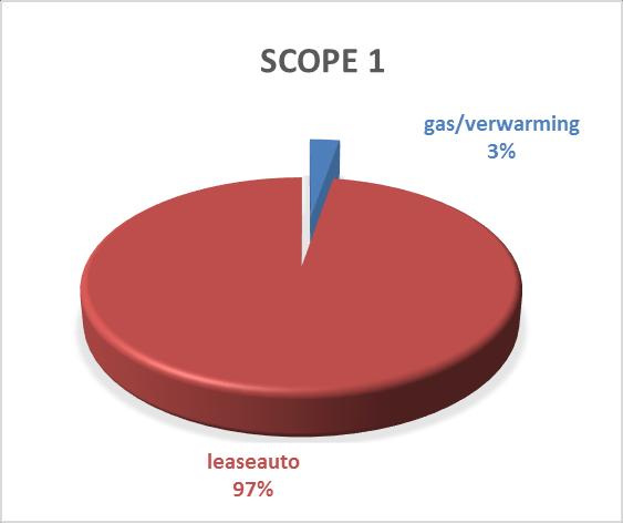 5. Scope 1 In dit hoofdstuk wordt scope 1 in meer detail beschreven. 43% van de totale CO2- footprint is afkomstig van scope 1.