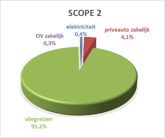 1 Elektriciteitsgebruik Onze elektriciteit is afkomstig van Nederlandse wind, waardoor de CO2-uitstoot daarvoor 0 is.