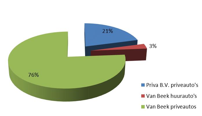 055 km zakelijk gereden met privéauto s (inclusief huurauto s), met name bij Van Beek Ingenieurs B.V. Zij hebben minder leaseauto s dan Priva, en zetten daarom vaker privéauto s in voor zakelijk verkeer.