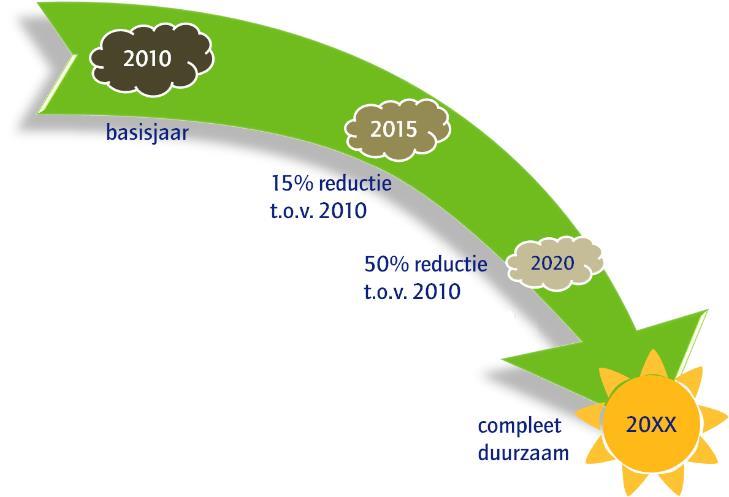 7. Reductiedoelstellingen In 2020 wil Priva de CO2-uitstoot (per Meuro omzet) van haar Nederlandse activiteiten Priva B.V. en Van Beek Ingenieurs B.V.- met 50% hebben gereduceerd ten opzichte van 2010 (basisjaar).
