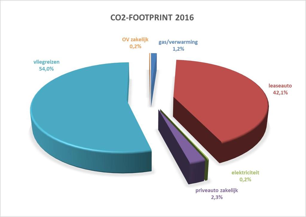 4. CO2-footprint 4.1 CO 2-footprint 2016 In 2016 stootte Priva (Priva B.V. + Van Beek Ingenieurs B.V.) in totaal 1006 ton CO2 uit.