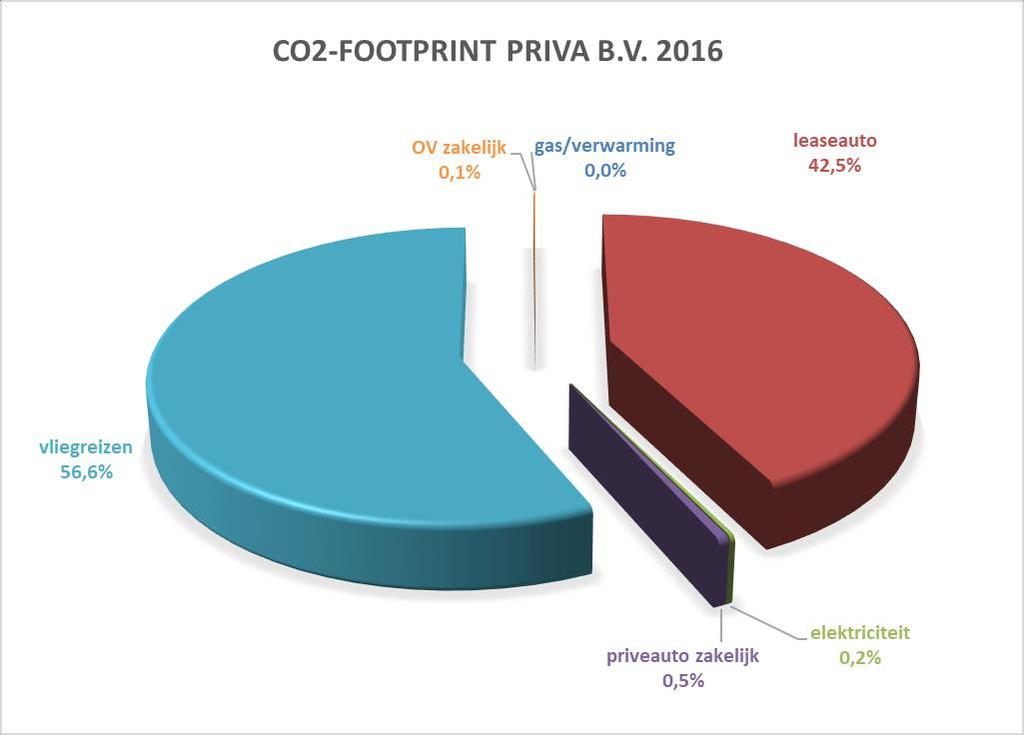 4.3 Priva B.V. Figuur 3 geeft de footprint van Priva B.V. en betreft alle activiteiten in De Lier. Figuur 3 - CO2-footprint Priva B.V. De Lier 2016 De CO2-footprint van Priva B.V. De Lier is bijna geheel afkomstig van de uitstoot van vliegverkeer en leaseauto s.