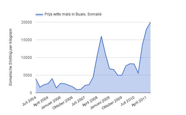 Bron 11 Maïsprijs in Somalië Hoeveel meer moest een gezin in Somalië in 2011 betalen voor een zak maïs dan zeven jaar