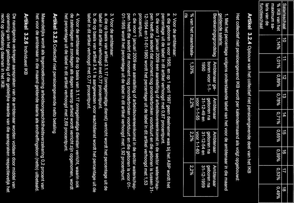Salarisschaal % IKB van het maximum sa laris van de functieschaal 10 114% 11 1,01% 12 0,89% 13 0,78% 14 0,71% 15 0,65% 16 0,59% 17 0,53% 18 0,49% Artikel 34 Opbouw van het collectief niet