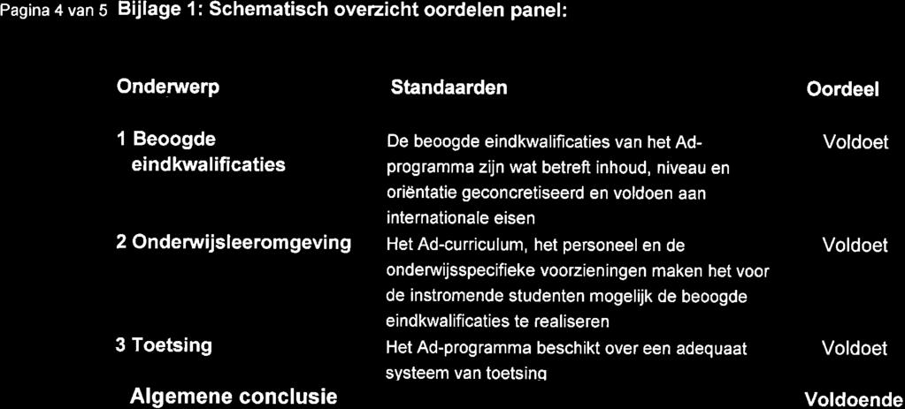 Pagina 4 van s Bijlage 1: Schematisch overzicht oordelen panel: Onderwerp Standaarden Oordeel 1 Beoogde eindkwalificaties De beoogde eindkwalificaties van het Adprogramma zijn wat betreft inhoud,