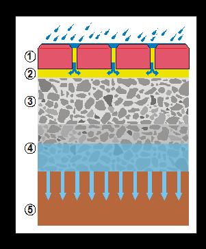 Ontwerpprincipes - Dimensionering Flowchart van de handleiding voor het ontwerp en de uitvoering van verhardingen in betonstraatstenen van het OCW Doorlatendheid van de grond: drainagesysteem Dikte