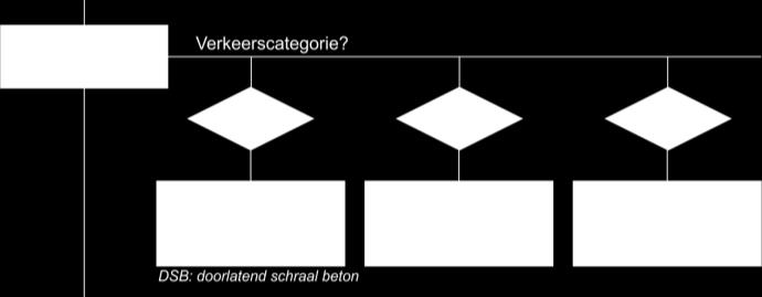 Grondbeginselen voor het ontwerp - Dimensionering Doorlatendheid van een fundering met korrelvormig materiaal neemt toe: met factor 40 als de