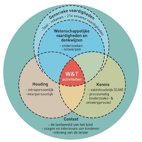 W&T-onderwijs In het richtinggevend leerplankader (zie Figuur 1) wordt wetenschap en technologie beschreven als een manier van kijken naar en benaderen van de wereld 1.