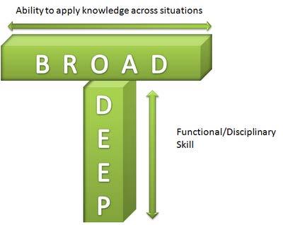 De generalist verbindt: T-shaped professional Diepgravende vakkennis binnen het eigen generalistisch domein (hulpverlening, zorg (voorbehouden handelingen), samenlevingsopbouw) Verdiepende kennis /