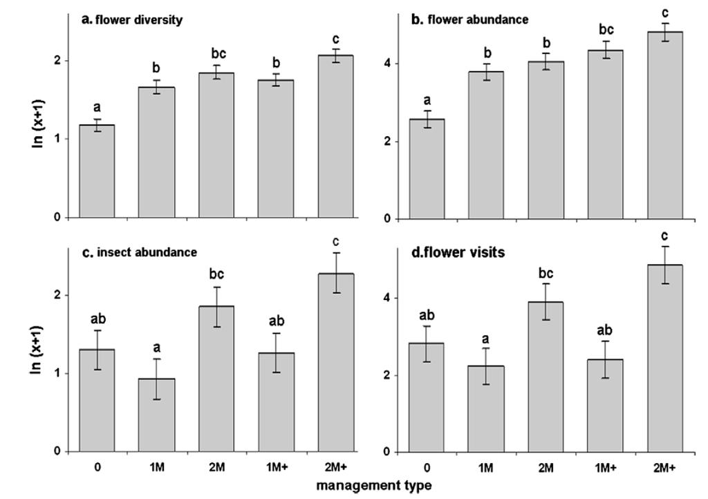 Effecten van beheer