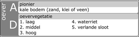 5 Beheertypen oevers In dit hoofdstuk zijn de volgende beheertypen beschreven. 5.1 Oevervegetatie (D) Oevers spelen een belangrijke rol in de waterrijke gemeente.