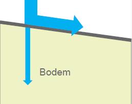 Verslemping, korstvorming of bij bodemcompactatie) Komt voor tijdens de lente en de zomer (regenintensiteit) Waterverzadiging van de bodem Grond is verzadigd met water extra water kan niet in de