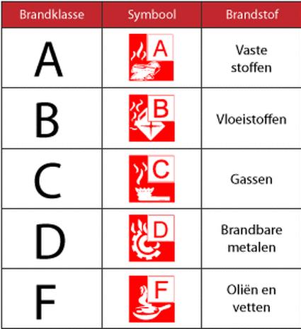 9. Roken en Open vuur Het is verboden te roken of open vuur te hebben in een ruimte, bestemd voor de opslag of bijvullen van een brandgevaarlijke stof (5.2.1).