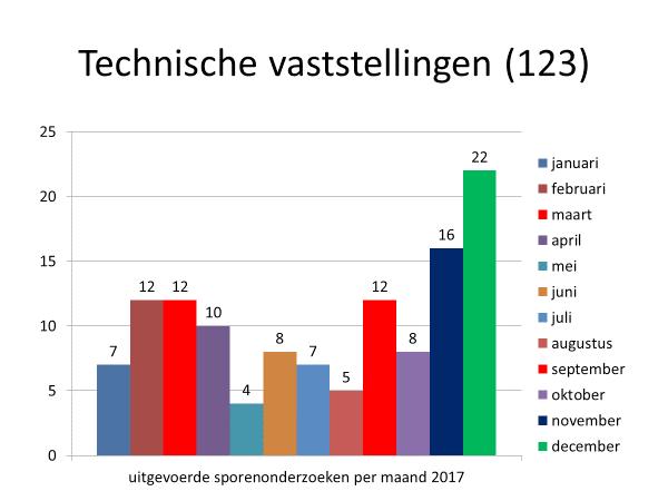 Technische vaststellingen Technische vaststellingen worden uitgevoerd door