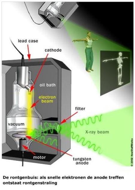 6.5 De röntgenbuis Het opwekken van röntgenstraling gebeurt in een röntgenbuis. In de figuur hieronder zie je de röntgenbuis.