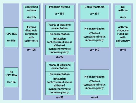 LRJG studie overdiagnostiek astma Overdiagnosis (1) Table 1.
