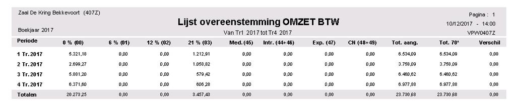 #3 Controleer of de aangegeven omzet overeenstemt met de geboekte omzet Eén van de belangrijkste punten die de BTW administratie nauwgezet in het oog houdt, is het nazicht of alle uitgaande facturen