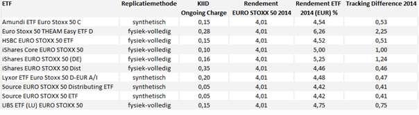 Figuur 3: Rendement trackers op de EURO STOXX 50 Index (2014). Bron: Morningstar. Spread Behalve met de tracking difference moeten beleggers met nog een andere kostenfactor rekening houden: de spread.