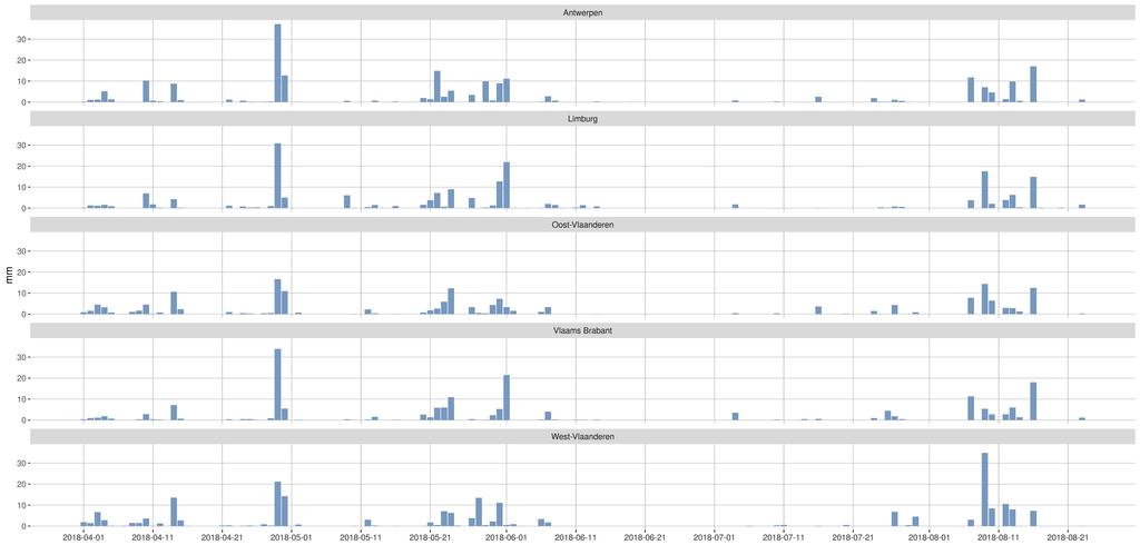 Verder toont de Figuur 3 aan dat het begin van de maand augustus (tot de 6e) eveneens zeer droog was. Fig. 3: Evolutie van de dagelijkse neerslag gemiddeld voor de provincies van de Regio Vlaanderen van 1 april tot 23 augustus 2018.