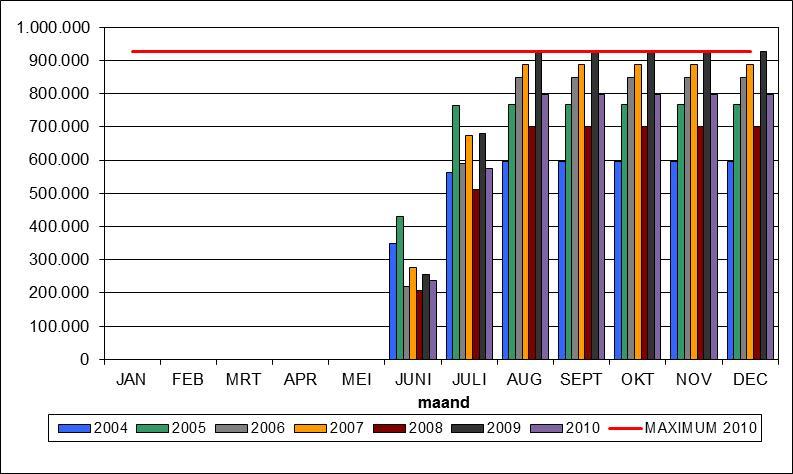 - 102 - Aanvoer en Besomming 2010 Tabel : Cumulatieve visserij-inspanning in ICES-gebied VIII ICES VIII JAN FEB MRT APR MEI JUNI JULI AUG SEPT OKT NOV DEC 2004 0 0 0 0 0 348.299 563.230 595.107 595.