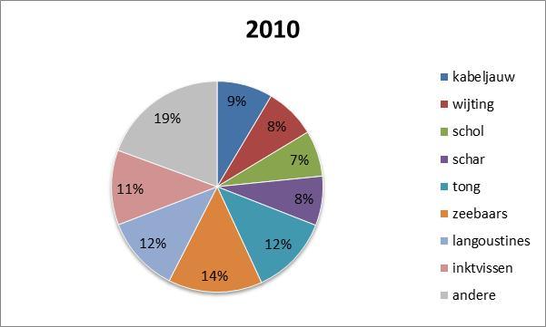 - 62 - Aanvoer en Besomming 2010 Tabel 36: Aanvoer (in ton) per vissoort in Belgische havens door vreemde vaartuigen per land van herkomst JAAR 2007 2008 2009 2010 soort Totaal V.K.
