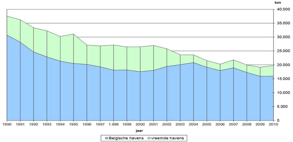 Algemeen Sinds begin de jaren 90 (grafiek 3) daalt de totale aanvoer door Belgische