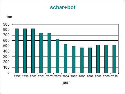 - 97 - Aanvoer en Besomming 2010 De forse toename van het totale Belgische initiële quotum van roggen