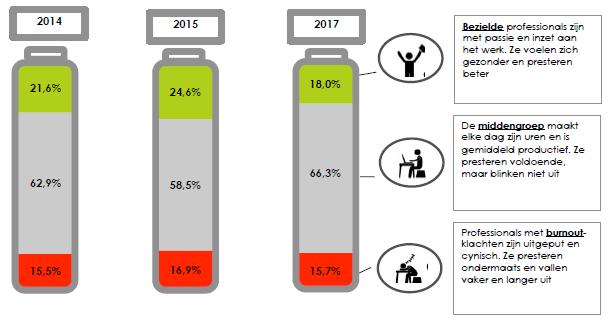 Mentale energie per beroepsgroep Dierenartsen De bezieling van de dierenartsen is flink gedaald, terwijl het aantal dierenartsen met burn-outklachten ongeveer gelijk is gebleven.